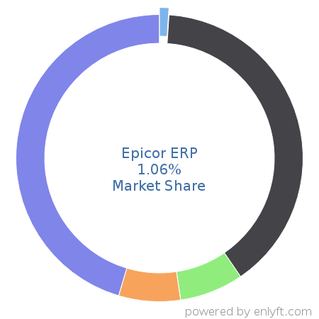 Epicor ERP market share in Enterprise Resource Planning (ERP) is about 1.69%