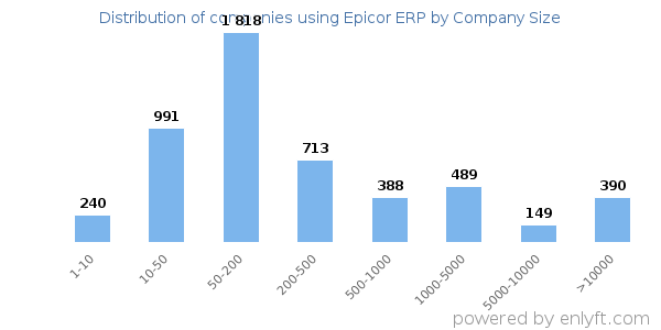 Companies using Epicor ERP, by size (number of employees)