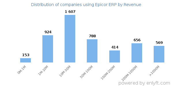 Epicor ERP clients - distribution by company revenue