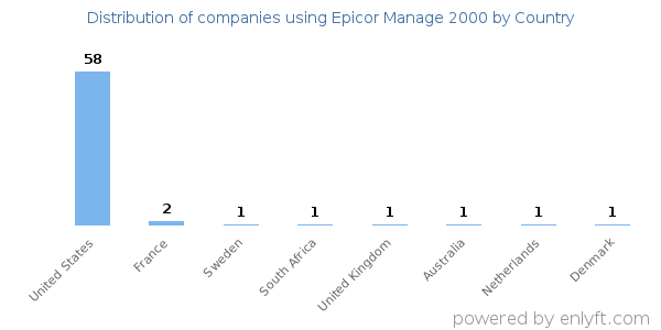 Epicor Manage 2000 customers by country