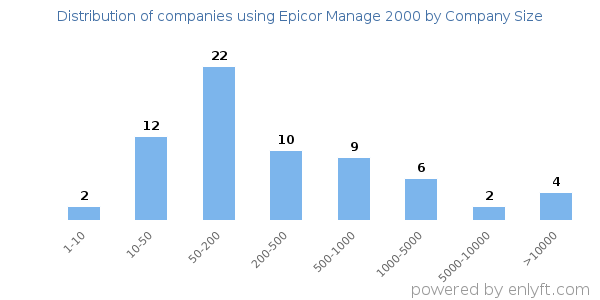 Companies using Epicor Manage 2000, by size (number of employees)