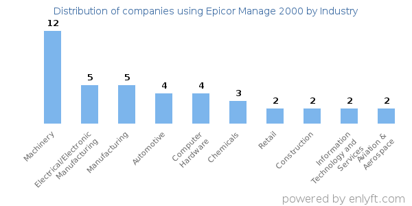 Companies using Epicor Manage 2000 - Distribution by industry
