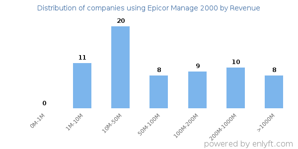 Epicor Manage 2000 clients - distribution by company revenue