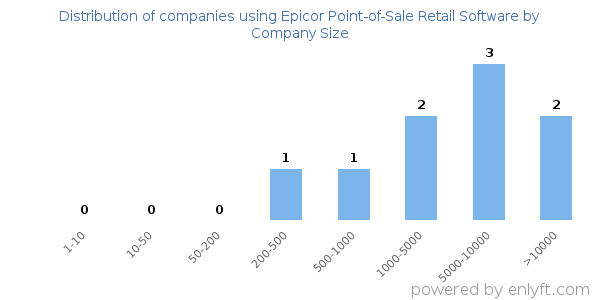 Companies using Epicor Point-of-Sale Retail Software, by size (number of employees)