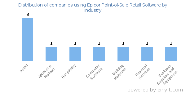 Companies using Epicor Point-of-Sale Retail Software - Distribution by industry