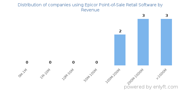 Epicor Point-of-Sale Retail Software clients - distribution by company revenue