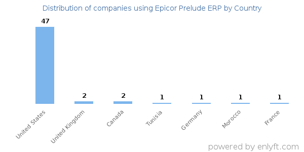 Epicor Prelude ERP customers by country