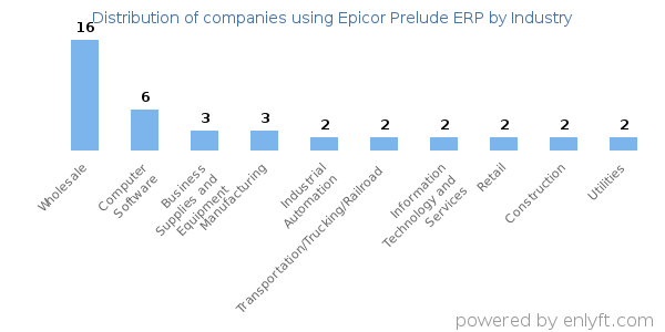 Companies using Epicor Prelude ERP - Distribution by industry