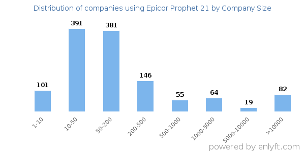 Companies using Epicor Prophet 21, by size (number of employees)