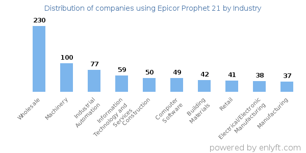 Companies using Epicor Prophet 21 - Distribution by industry