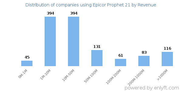 Epicor Prophet 21 clients - distribution by company revenue