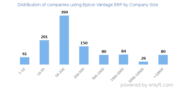 Companies using Epicor Vantage ERP, by size (number of employees)