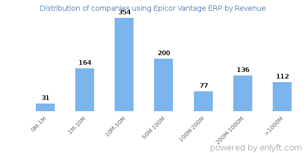 Epicor Vantage ERP clients - distribution by company revenue