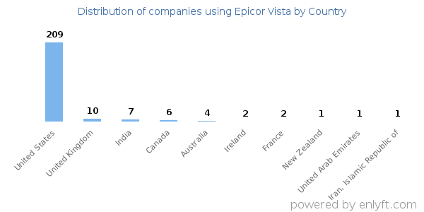 Epicor Vista customers by country