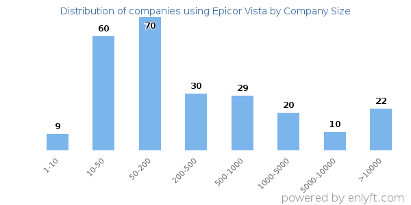 Companies using Epicor Vista, by size (number of employees)