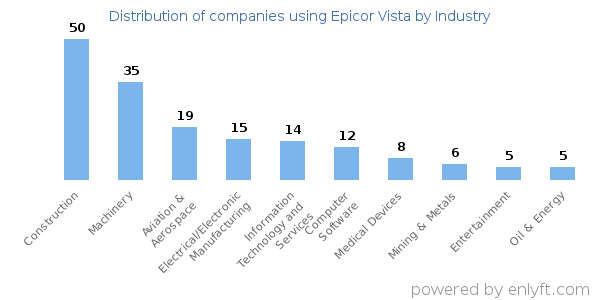 Companies using Epicor Vista - Distribution by industry