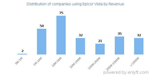 Epicor Vista clients - distribution by company revenue