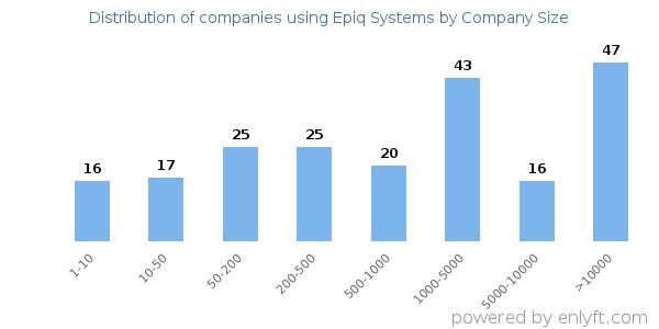 Companies using Epiq Systems, by size (number of employees)