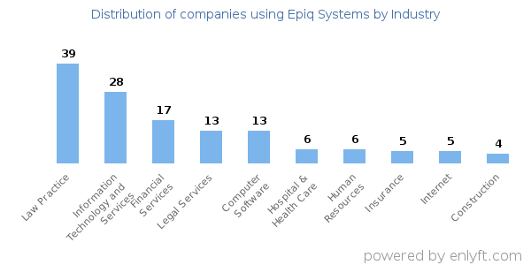 Companies using Epiq Systems - Distribution by industry