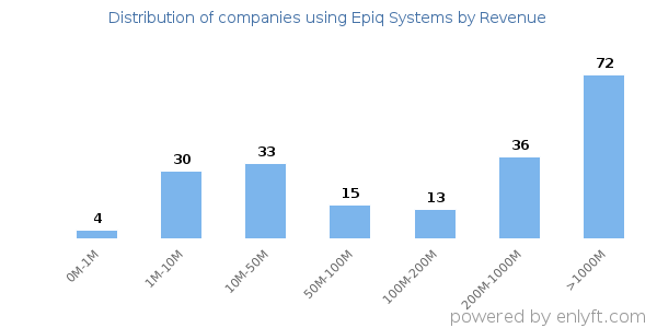 Epiq Systems clients - distribution by company revenue