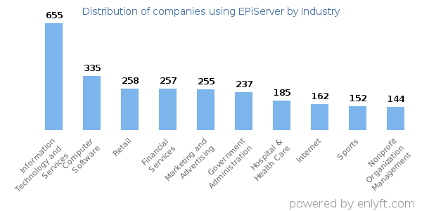 Companies using EPiServer - Distribution by industry