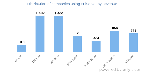 EPiServer clients - distribution by company revenue