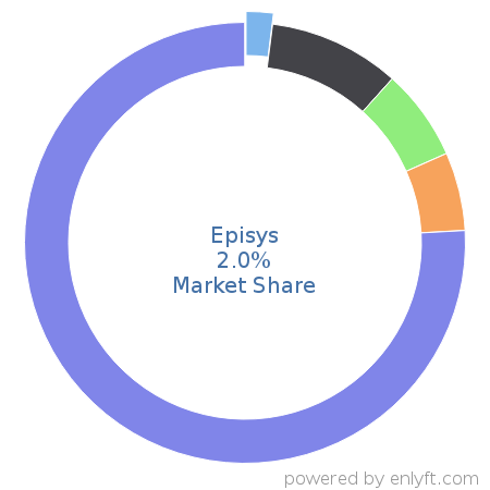 Episys market share in Banking & Finance is about 1.3%
