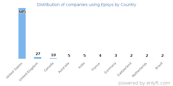 Episys customers by country