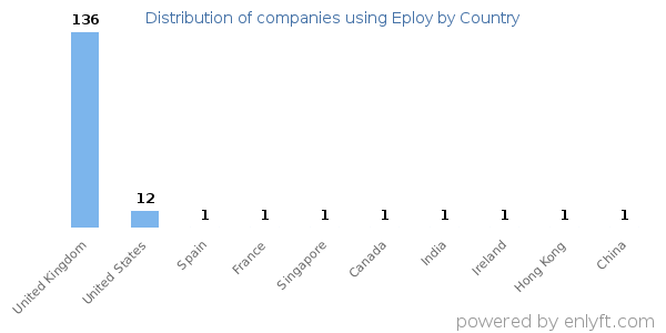 Eploy customers by country