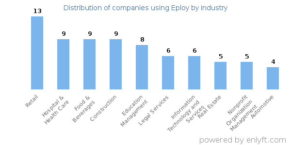 Companies using Eploy - Distribution by industry