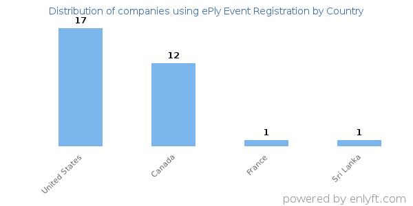 ePly Event Registration customers by country