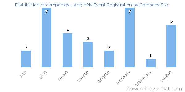Companies using ePly Event Registration, by size (number of employees)