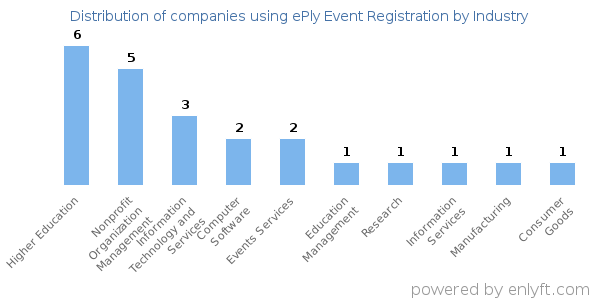Companies using ePly Event Registration - Distribution by industry