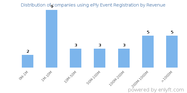 ePly Event Registration clients - distribution by company revenue