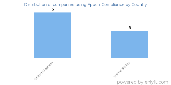 Epoch-Compliance customers by country