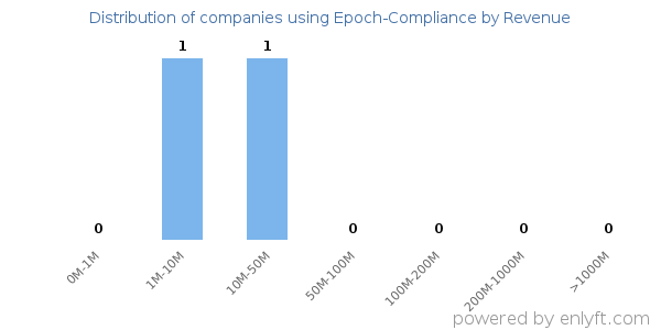 Epoch-Compliance clients - distribution by company revenue
