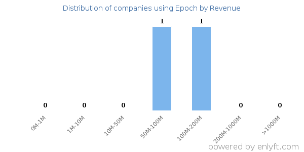 Epoch clients - distribution by company revenue