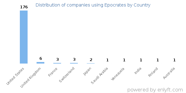 Epocrates customers by country