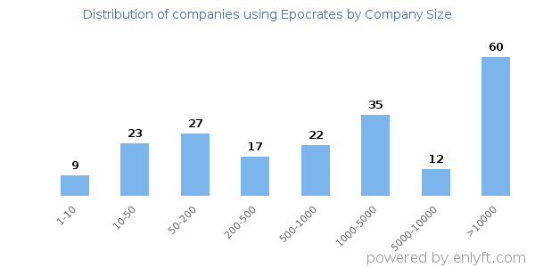 Companies using Epocrates, by size (number of employees)