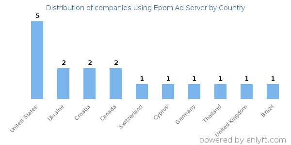 Epom Ad Server customers by country