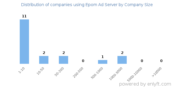 Companies using Epom Ad Server, by size (number of employees)