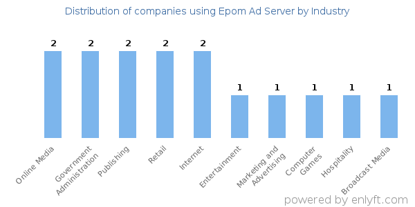Companies using Epom Ad Server - Distribution by industry