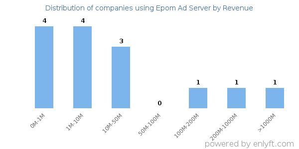 Epom Ad Server clients - distribution by company revenue