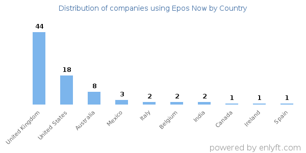 Epos Now customers by country