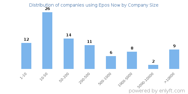 Companies using Epos Now, by size (number of employees)
