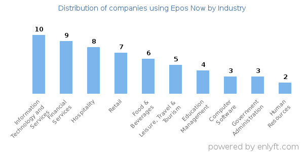 Companies using Epos Now - Distribution by industry