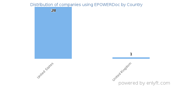 EPOWERDoc customers by country