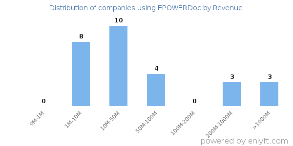 EPOWERDoc clients - distribution by company revenue