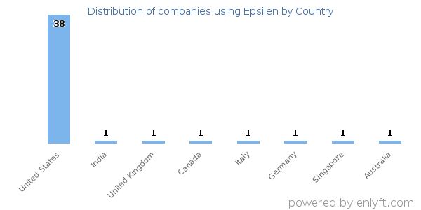 Epsilen customers by country