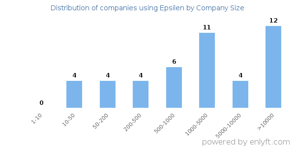 Companies using Epsilen, by size (number of employees)